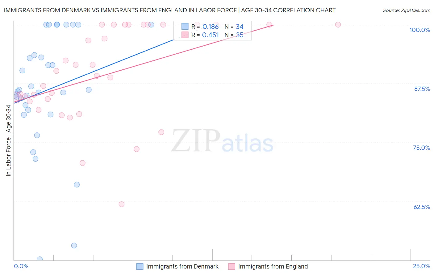 Immigrants from Denmark vs Immigrants from England In Labor Force | Age 30-34
