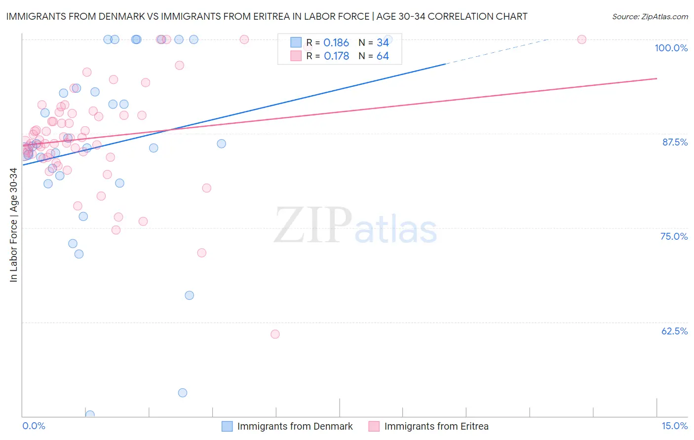 Immigrants from Denmark vs Immigrants from Eritrea In Labor Force | Age 30-34