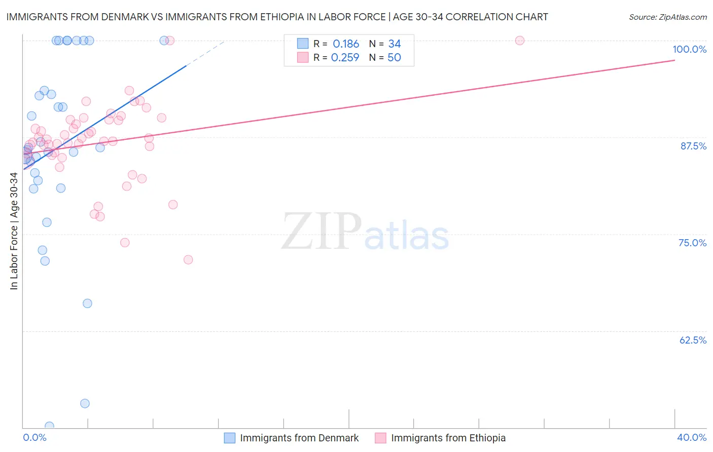 Immigrants from Denmark vs Immigrants from Ethiopia In Labor Force | Age 30-34