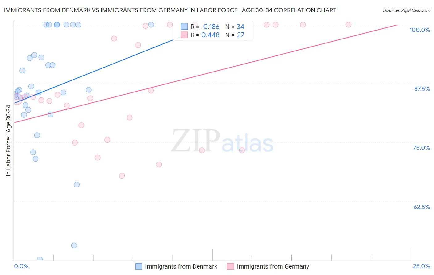 Immigrants from Denmark vs Immigrants from Germany In Labor Force | Age 30-34