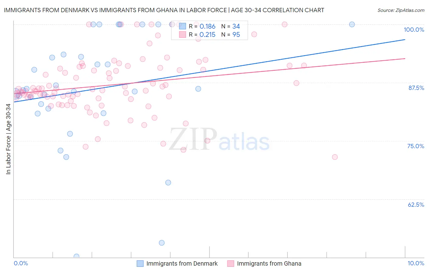 Immigrants from Denmark vs Immigrants from Ghana In Labor Force | Age 30-34