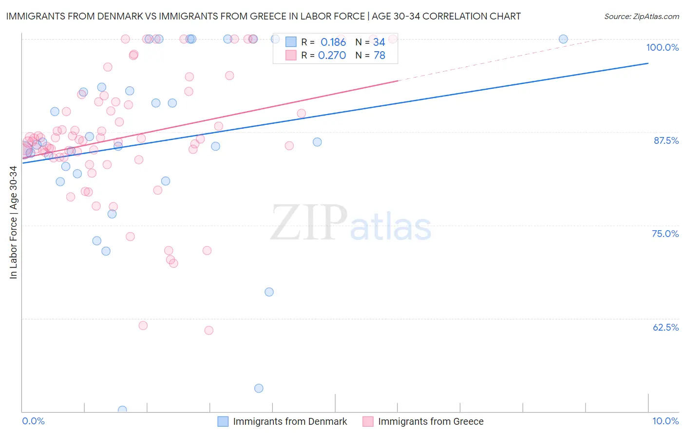 Immigrants from Denmark vs Immigrants from Greece In Labor Force | Age 30-34