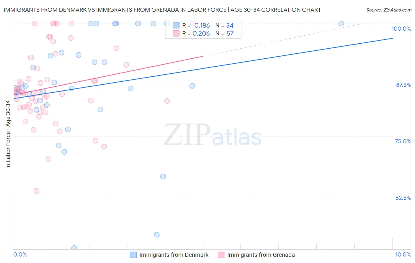 Immigrants from Denmark vs Immigrants from Grenada In Labor Force | Age 30-34