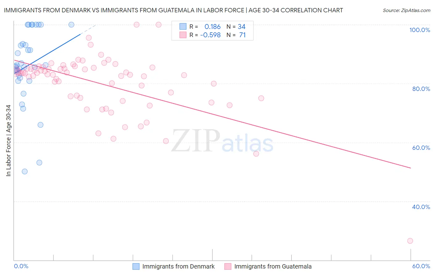 Immigrants from Denmark vs Immigrants from Guatemala In Labor Force | Age 30-34