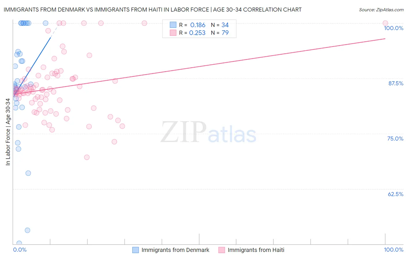 Immigrants from Denmark vs Immigrants from Haiti In Labor Force | Age 30-34