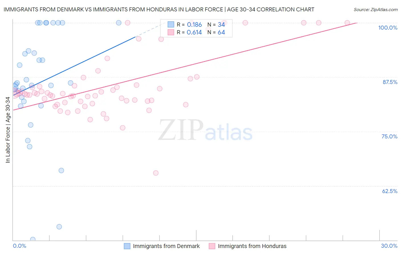 Immigrants from Denmark vs Immigrants from Honduras In Labor Force | Age 30-34