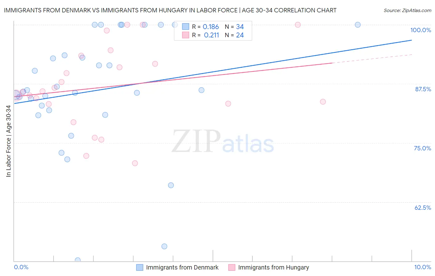 Immigrants from Denmark vs Immigrants from Hungary In Labor Force | Age 30-34
