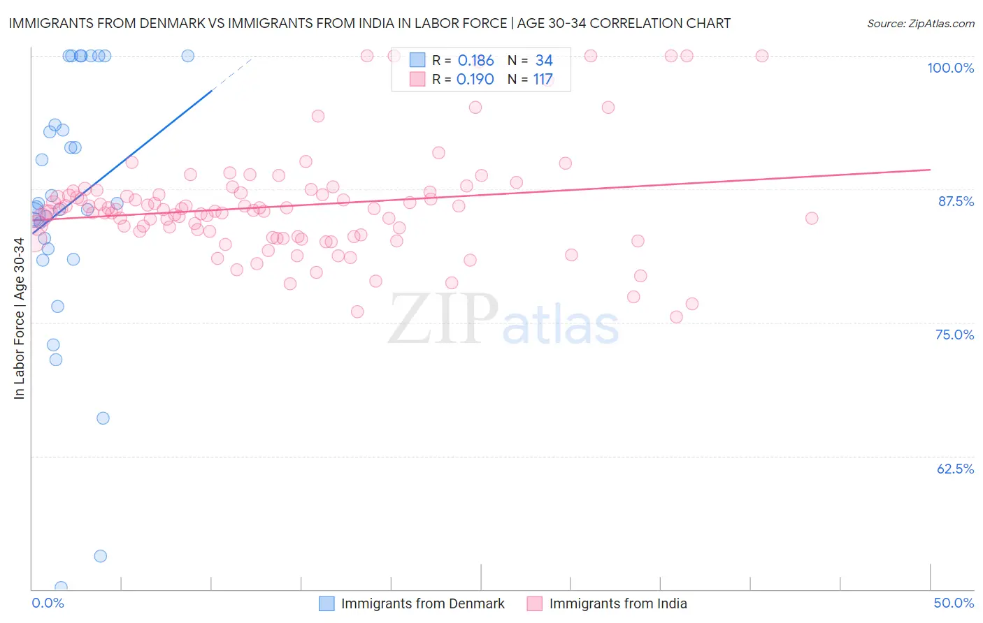 Immigrants from Denmark vs Immigrants from India In Labor Force | Age 30-34