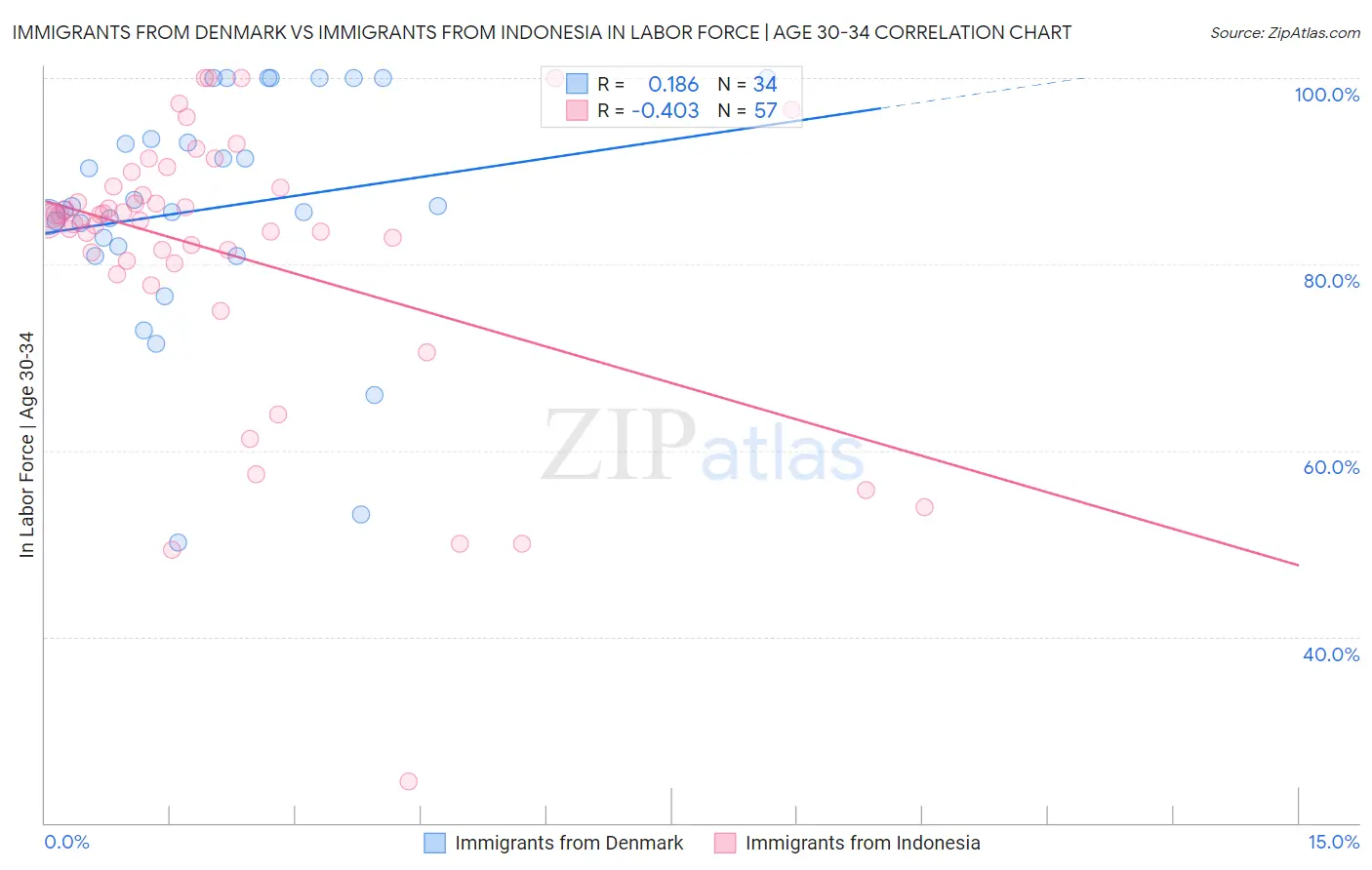 Immigrants from Denmark vs Immigrants from Indonesia In Labor Force | Age 30-34