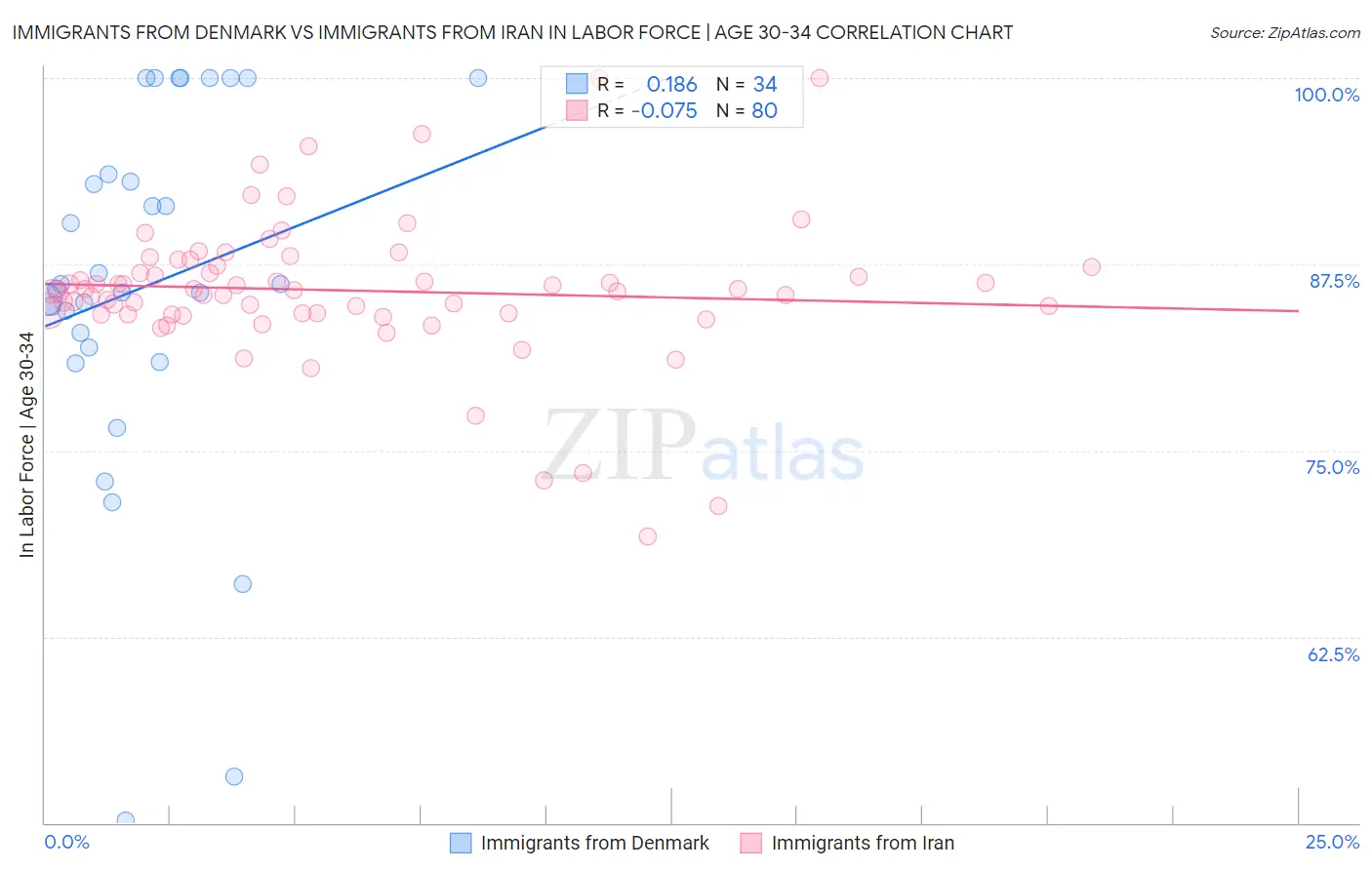 Immigrants from Denmark vs Immigrants from Iran In Labor Force | Age 30-34