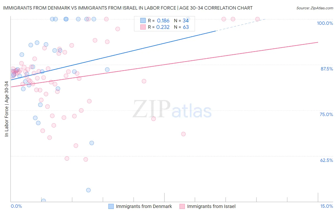 Immigrants from Denmark vs Immigrants from Israel In Labor Force | Age 30-34