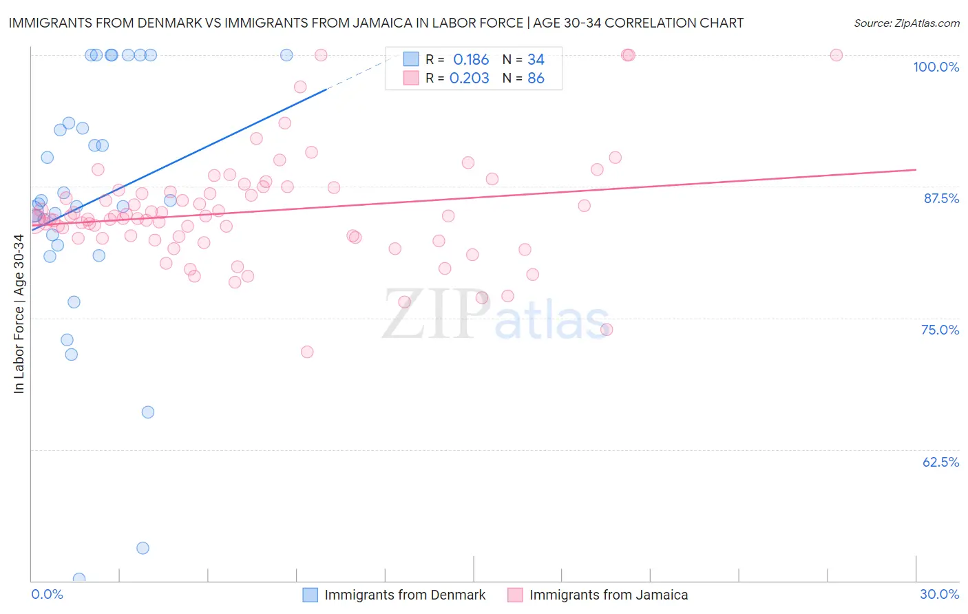 Immigrants from Denmark vs Immigrants from Jamaica In Labor Force | Age 30-34