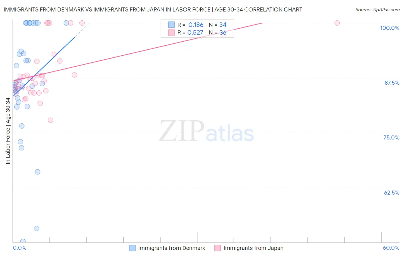 Immigrants from Denmark vs Immigrants from Japan In Labor Force | Age 30-34