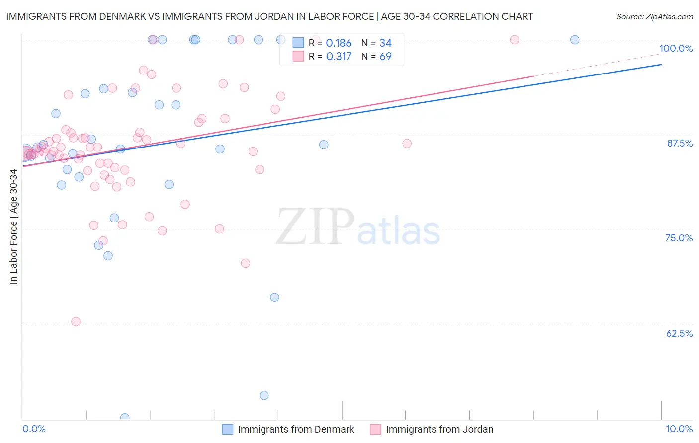 Immigrants from Denmark vs Immigrants from Jordan In Labor Force | Age 30-34
