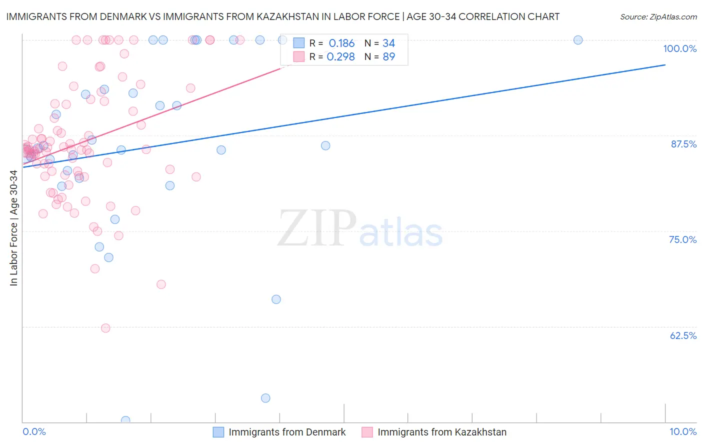 Immigrants from Denmark vs Immigrants from Kazakhstan In Labor Force | Age 30-34