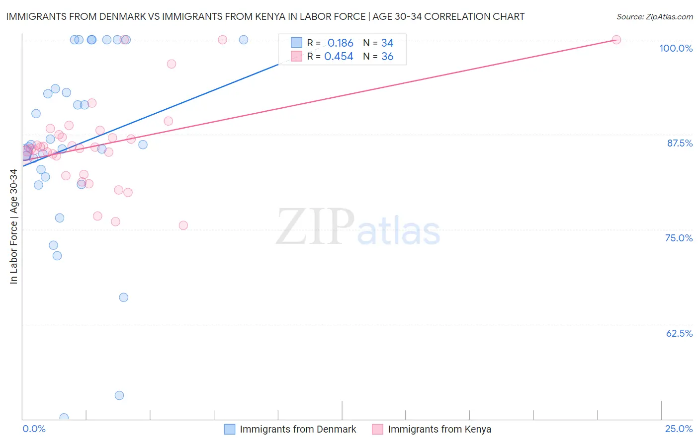 Immigrants from Denmark vs Immigrants from Kenya In Labor Force | Age 30-34