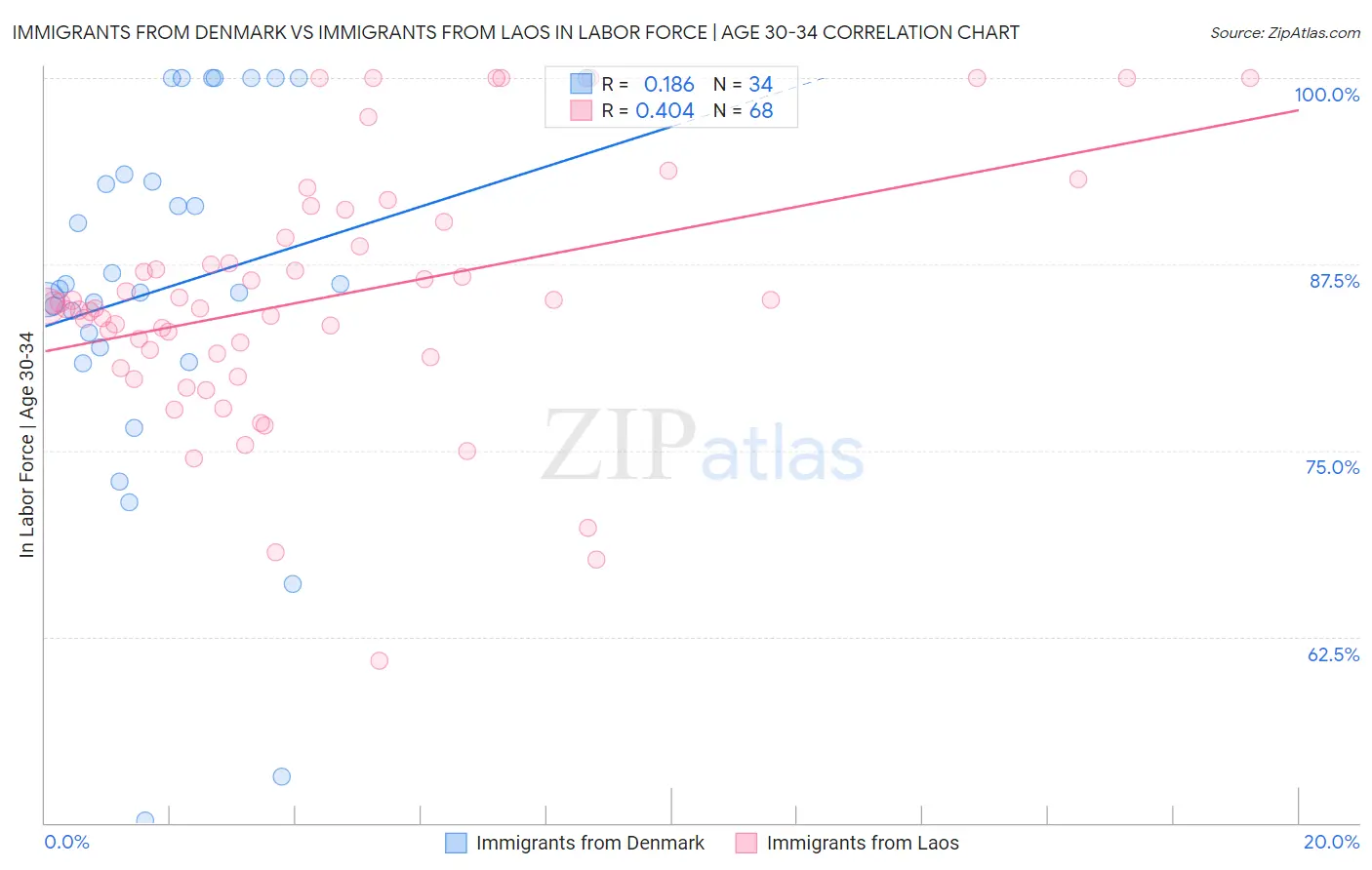 Immigrants from Denmark vs Immigrants from Laos In Labor Force | Age 30-34