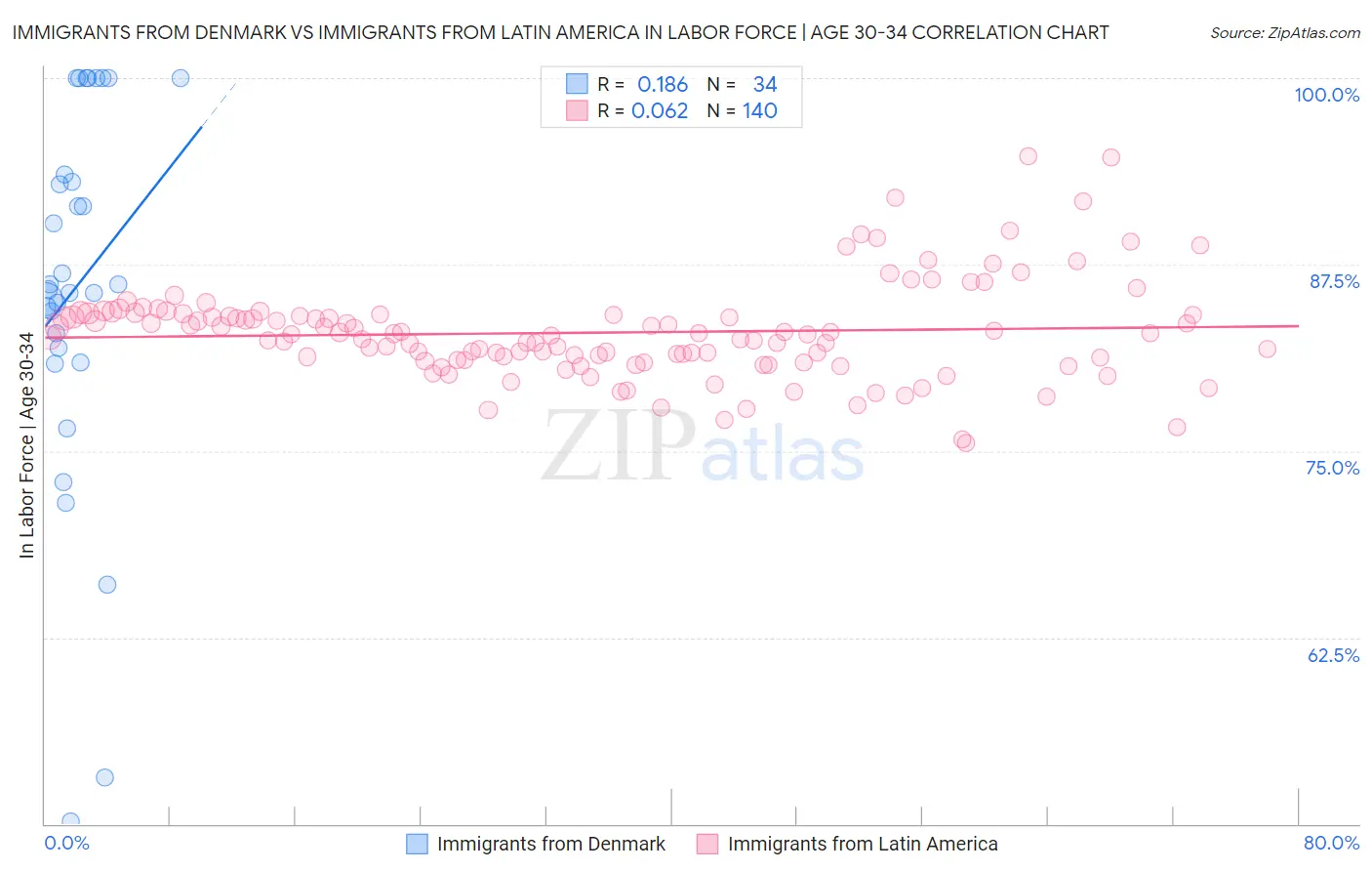 Immigrants from Denmark vs Immigrants from Latin America In Labor Force | Age 30-34