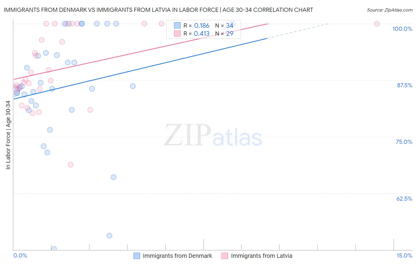 Immigrants from Denmark vs Immigrants from Latvia In Labor Force | Age 30-34