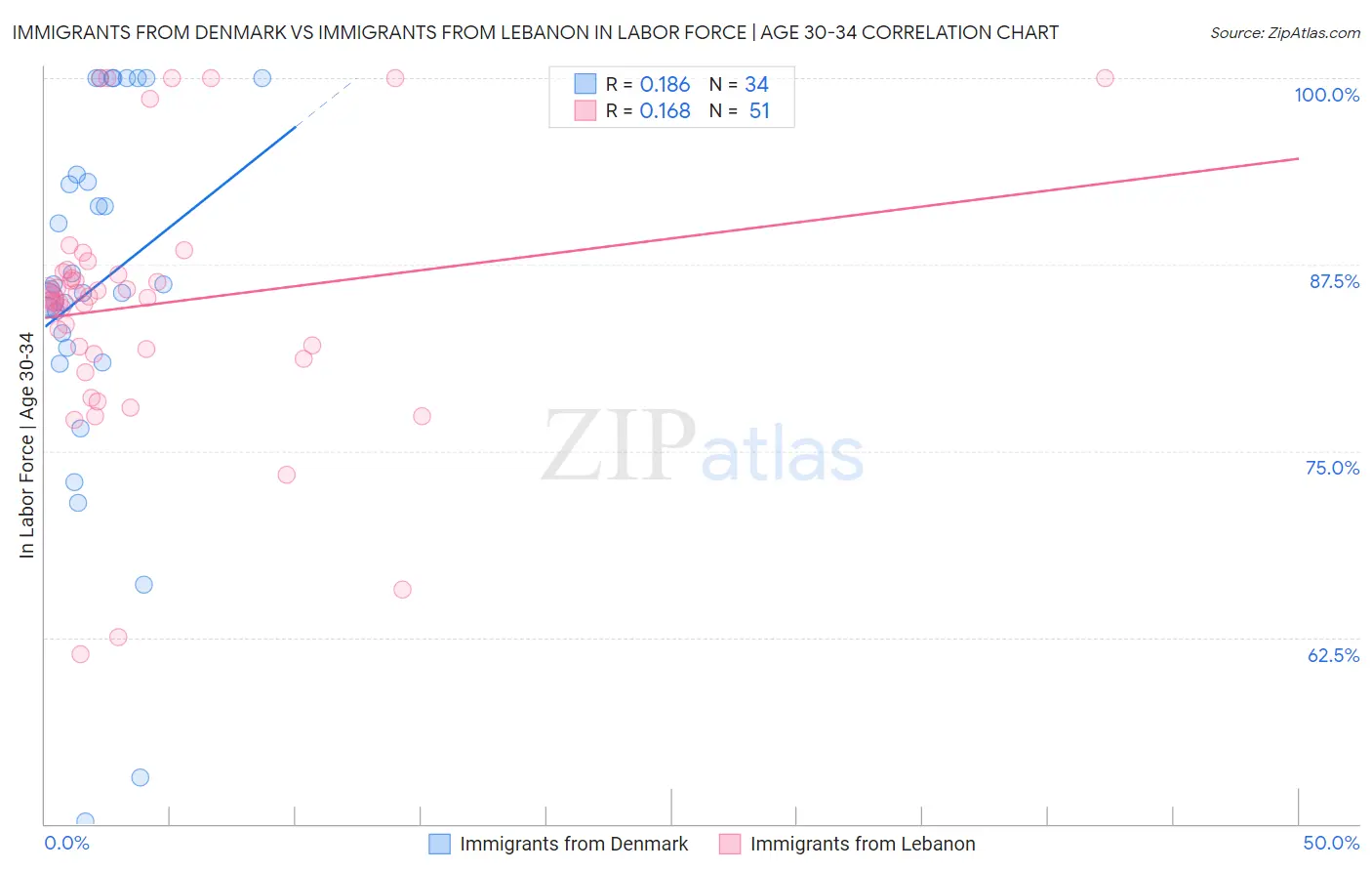 Immigrants from Denmark vs Immigrants from Lebanon In Labor Force | Age 30-34