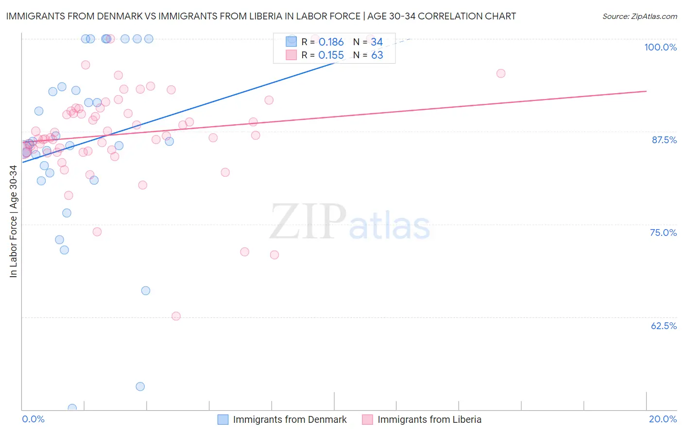 Immigrants from Denmark vs Immigrants from Liberia In Labor Force | Age 30-34