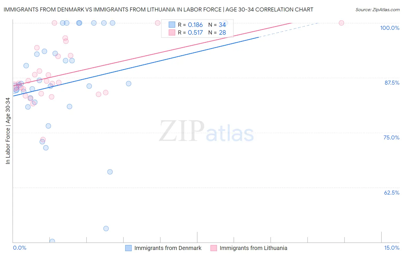 Immigrants from Denmark vs Immigrants from Lithuania In Labor Force | Age 30-34