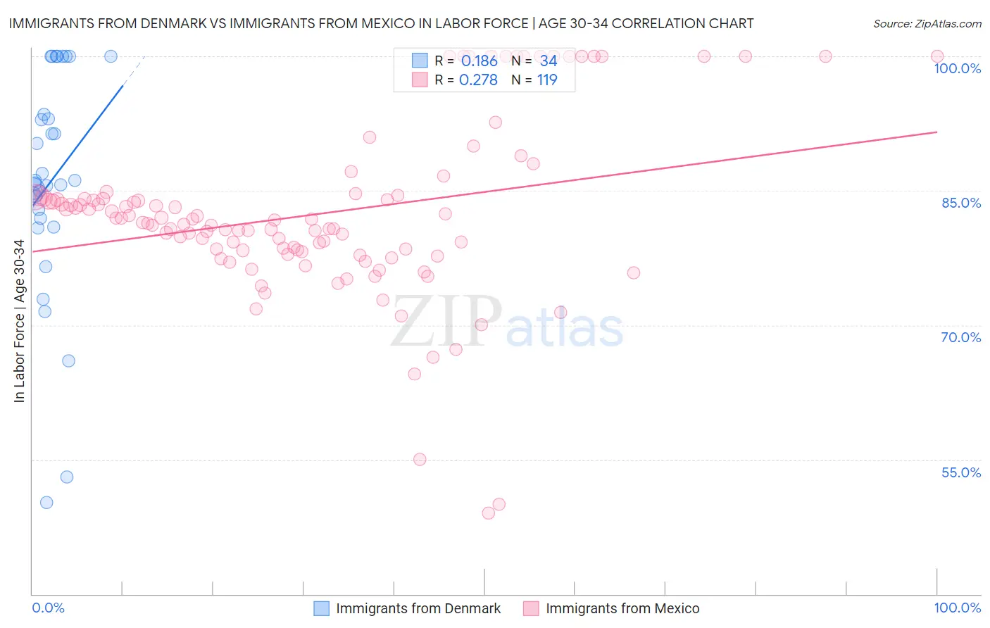 Immigrants from Denmark vs Immigrants from Mexico In Labor Force | Age 30-34