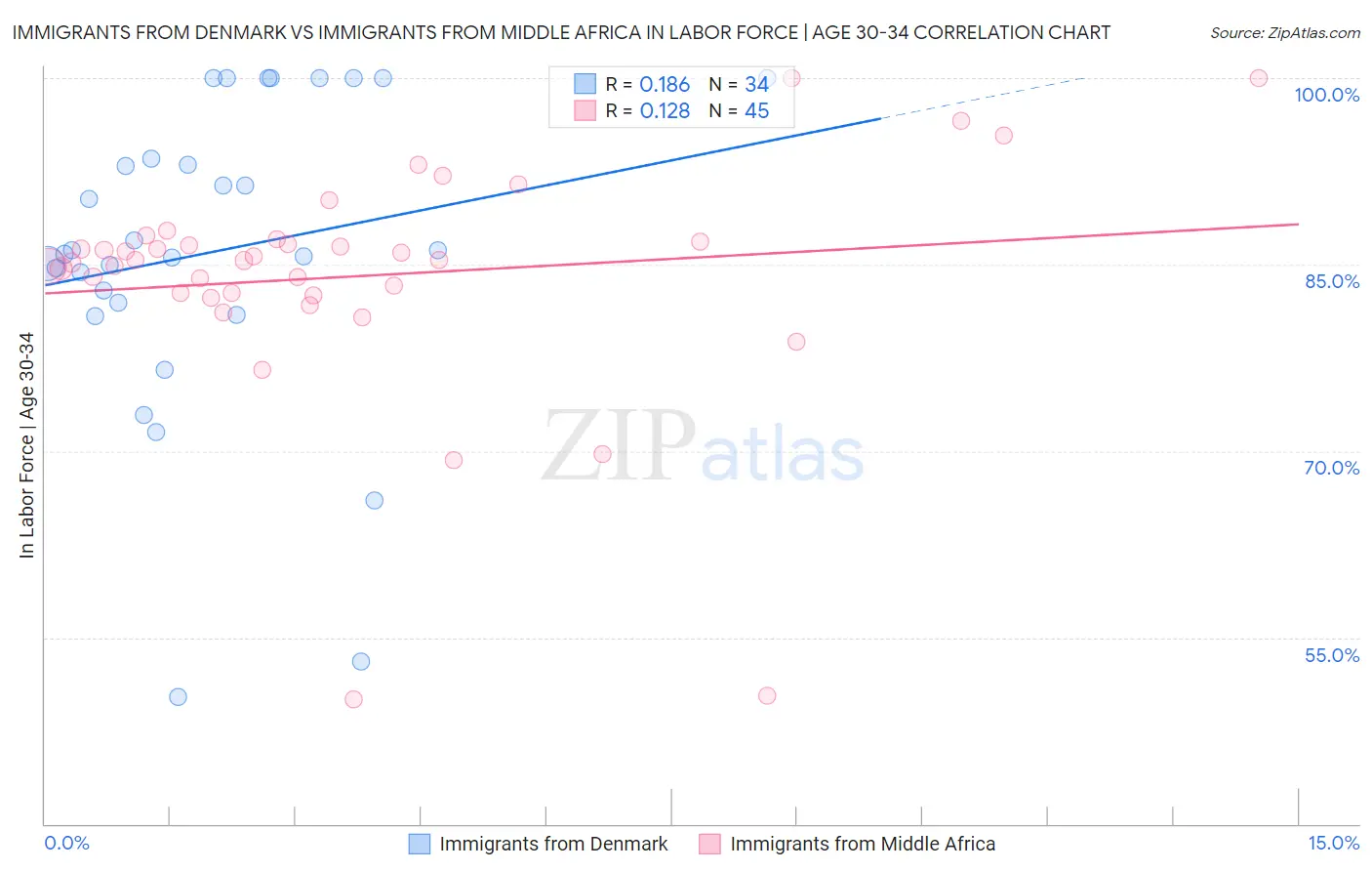 Immigrants from Denmark vs Immigrants from Middle Africa In Labor Force | Age 30-34