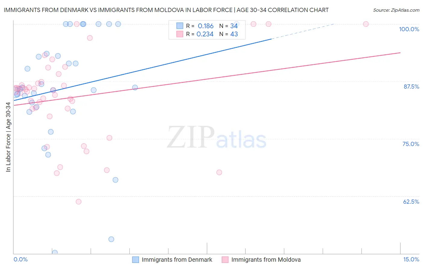 Immigrants from Denmark vs Immigrants from Moldova In Labor Force | Age 30-34