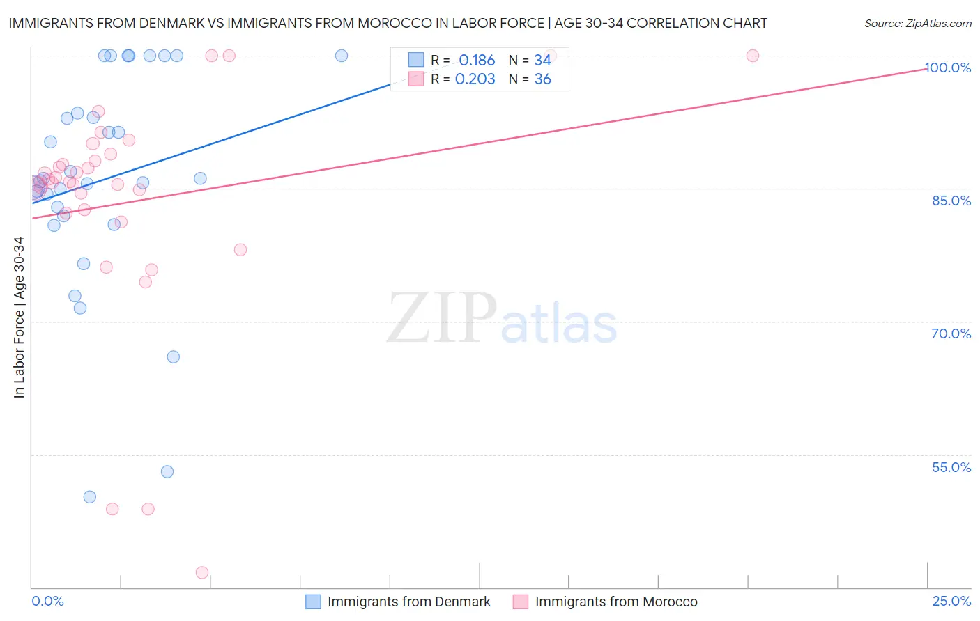 Immigrants from Denmark vs Immigrants from Morocco In Labor Force | Age 30-34
