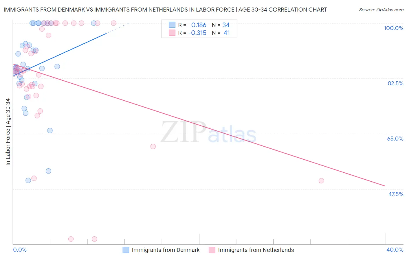 Immigrants from Denmark vs Immigrants from Netherlands In Labor Force | Age 30-34