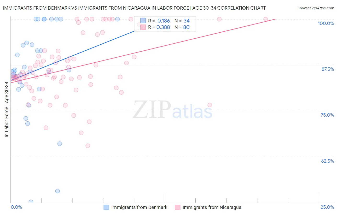 Immigrants from Denmark vs Immigrants from Nicaragua In Labor Force | Age 30-34