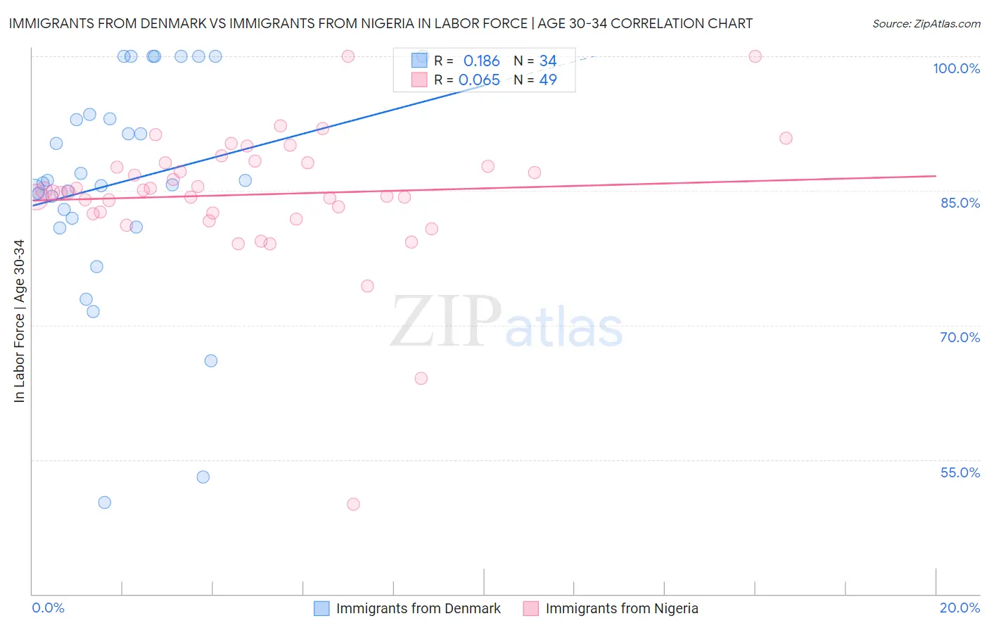 Immigrants from Denmark vs Immigrants from Nigeria In Labor Force | Age 30-34