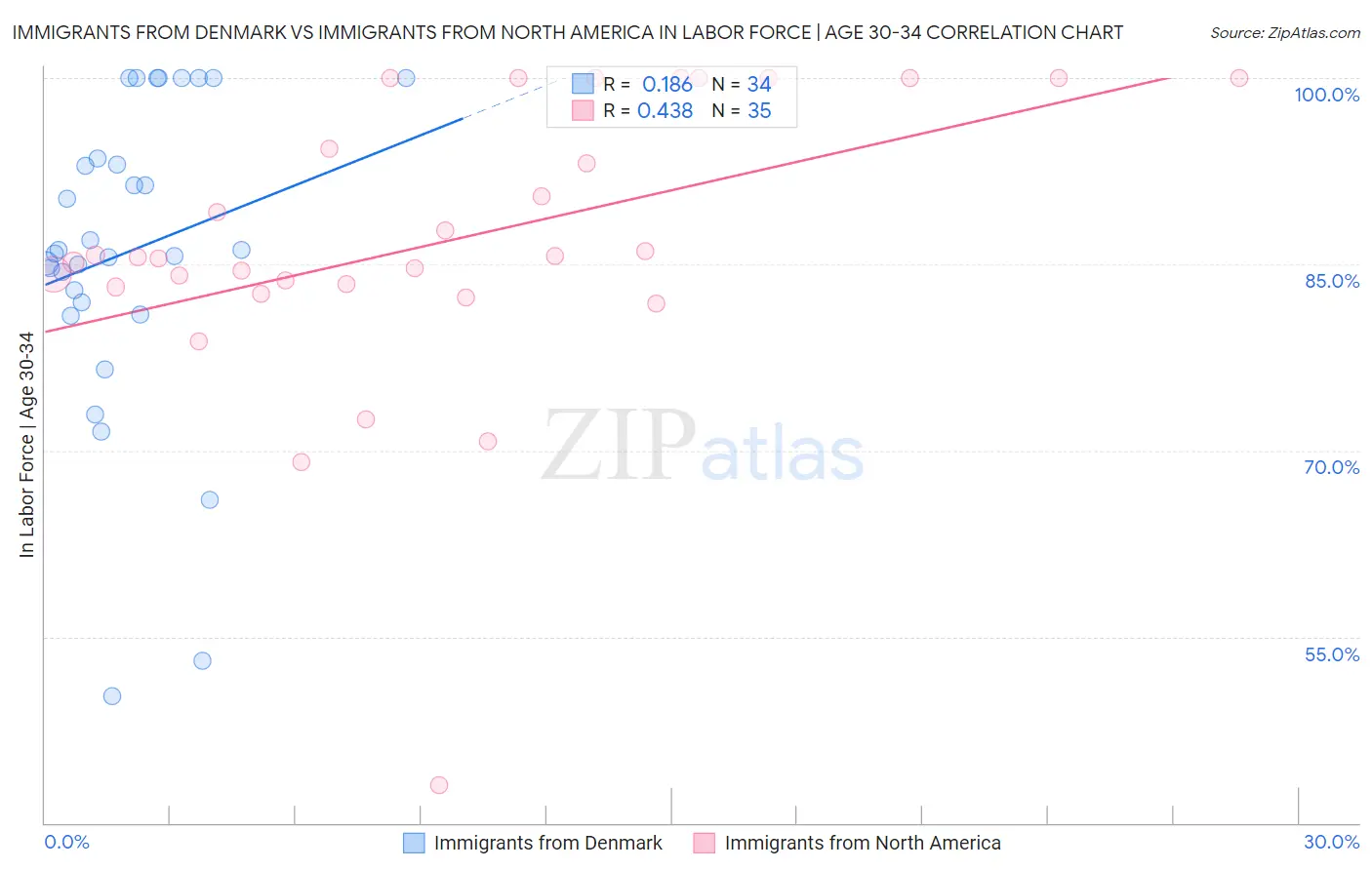 Immigrants from Denmark vs Immigrants from North America In Labor Force | Age 30-34
