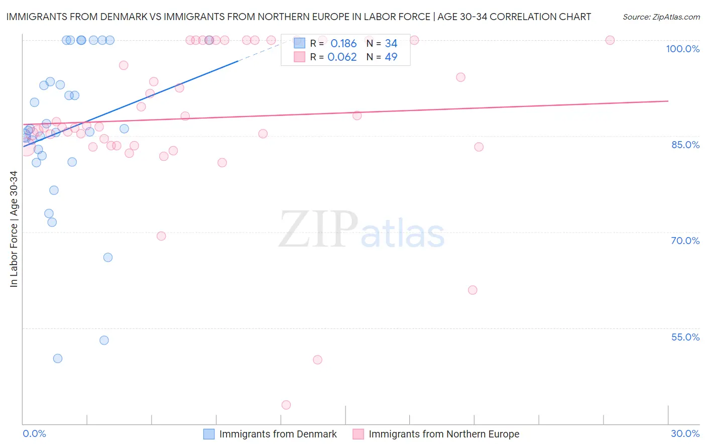 Immigrants from Denmark vs Immigrants from Northern Europe In Labor Force | Age 30-34