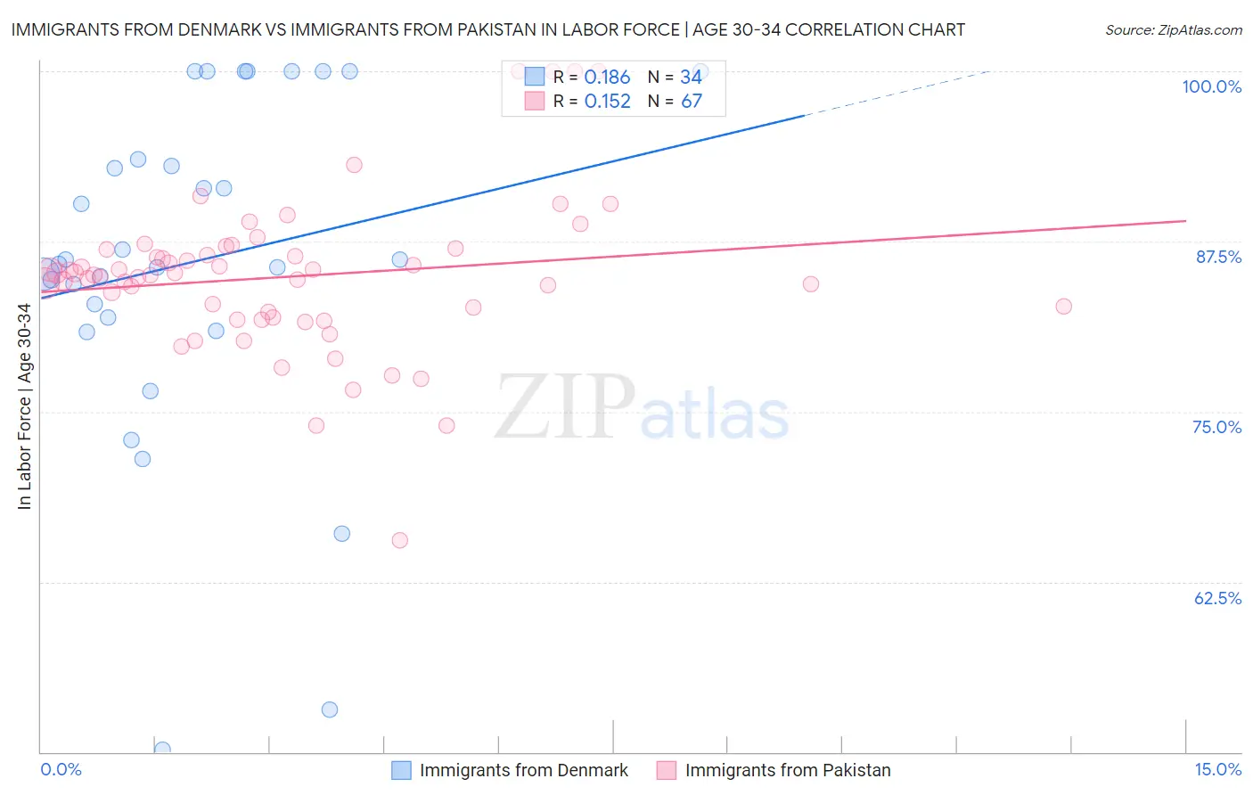 Immigrants from Denmark vs Immigrants from Pakistan In Labor Force | Age 30-34
