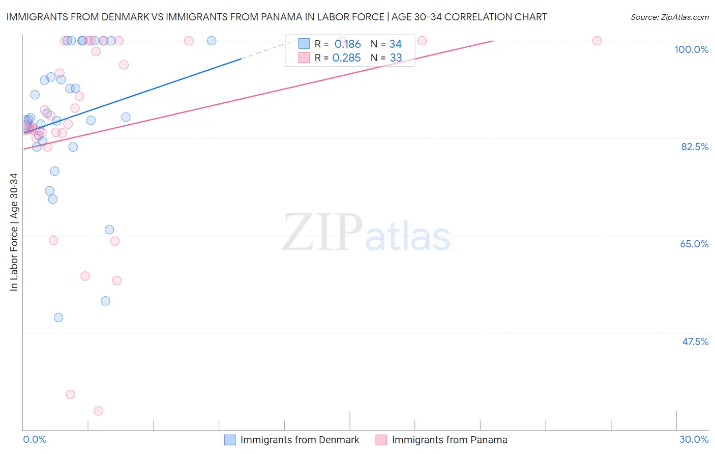 Immigrants from Denmark vs Immigrants from Panama In Labor Force | Age 30-34