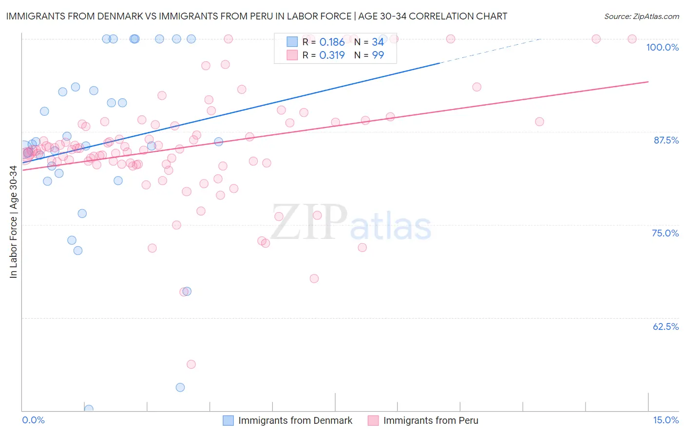 Immigrants from Denmark vs Immigrants from Peru In Labor Force | Age 30-34
