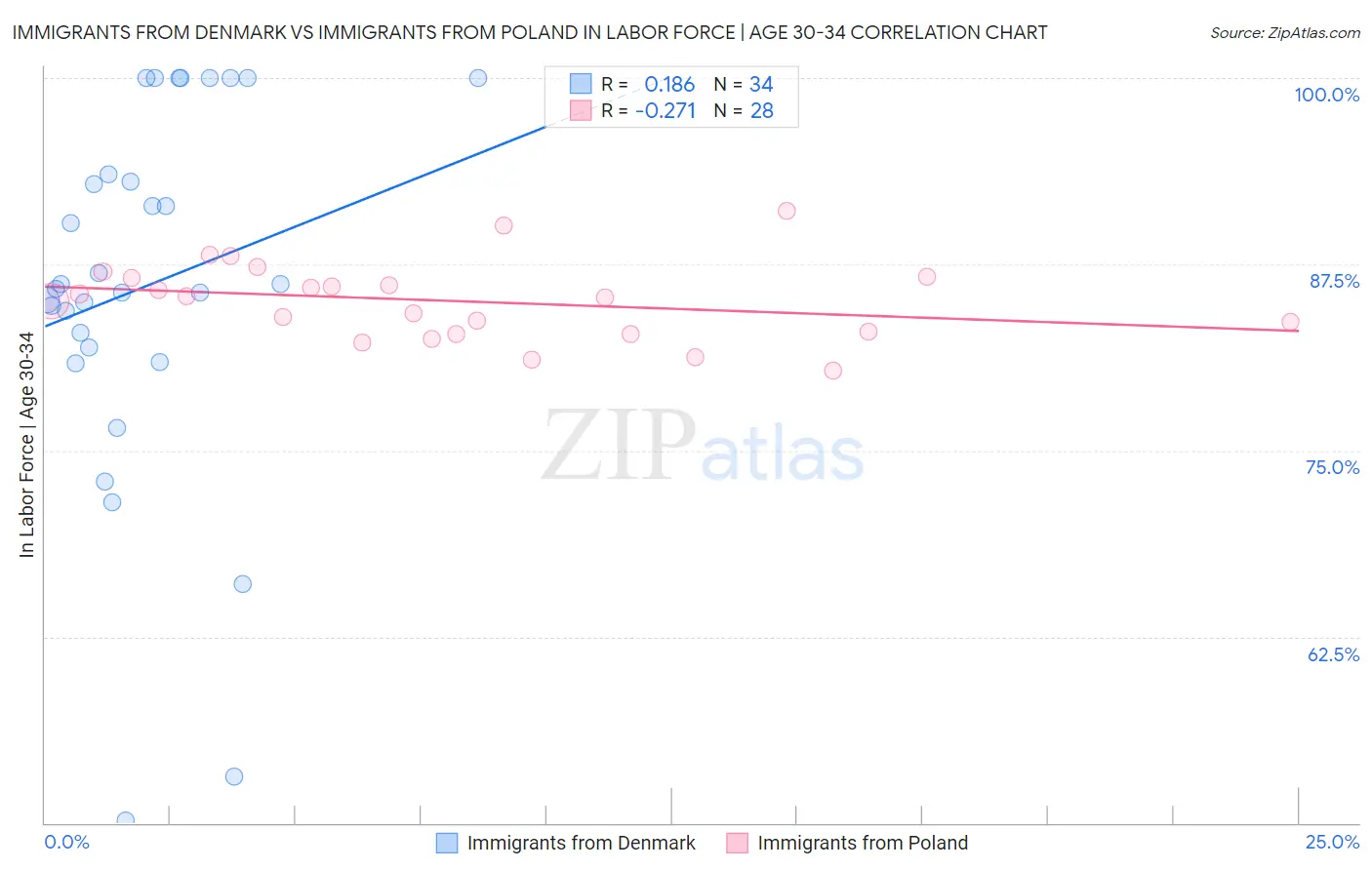 Immigrants from Denmark vs Immigrants from Poland In Labor Force | Age 30-34