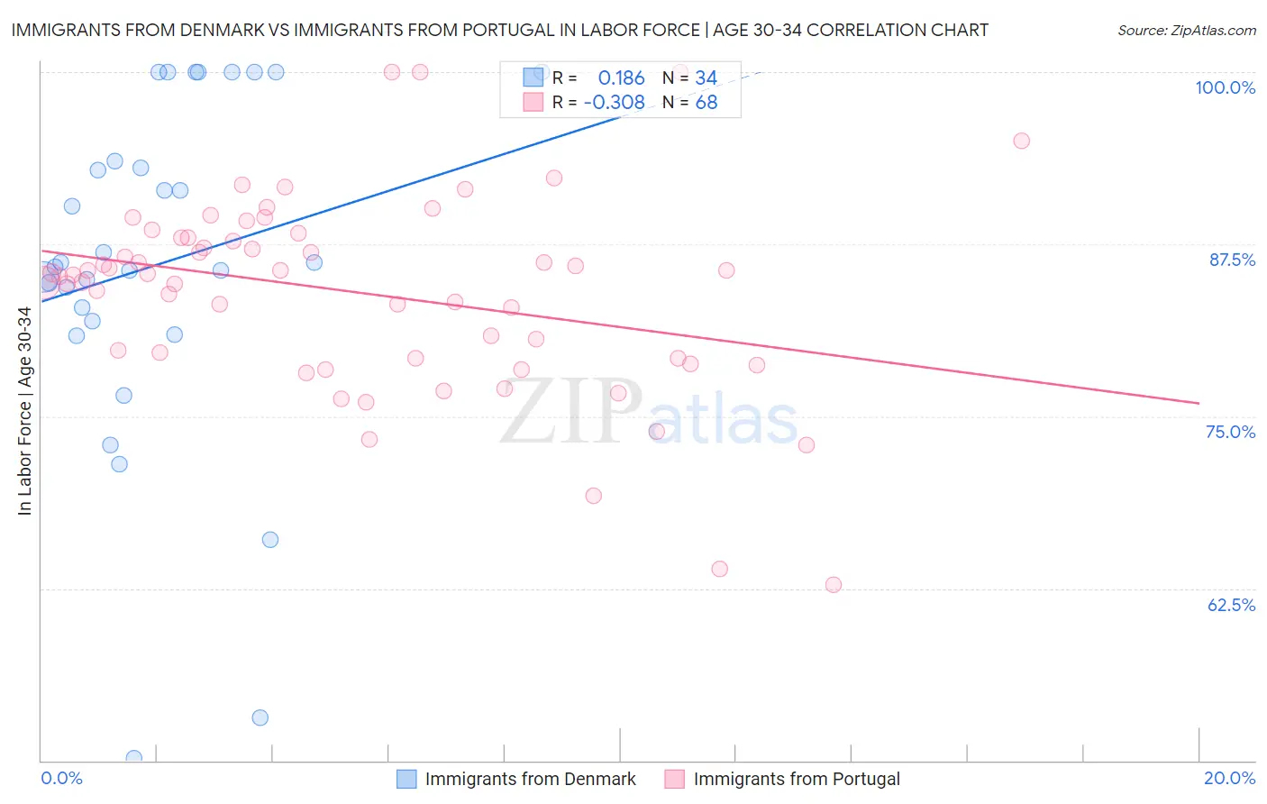 Immigrants from Denmark vs Immigrants from Portugal In Labor Force | Age 30-34