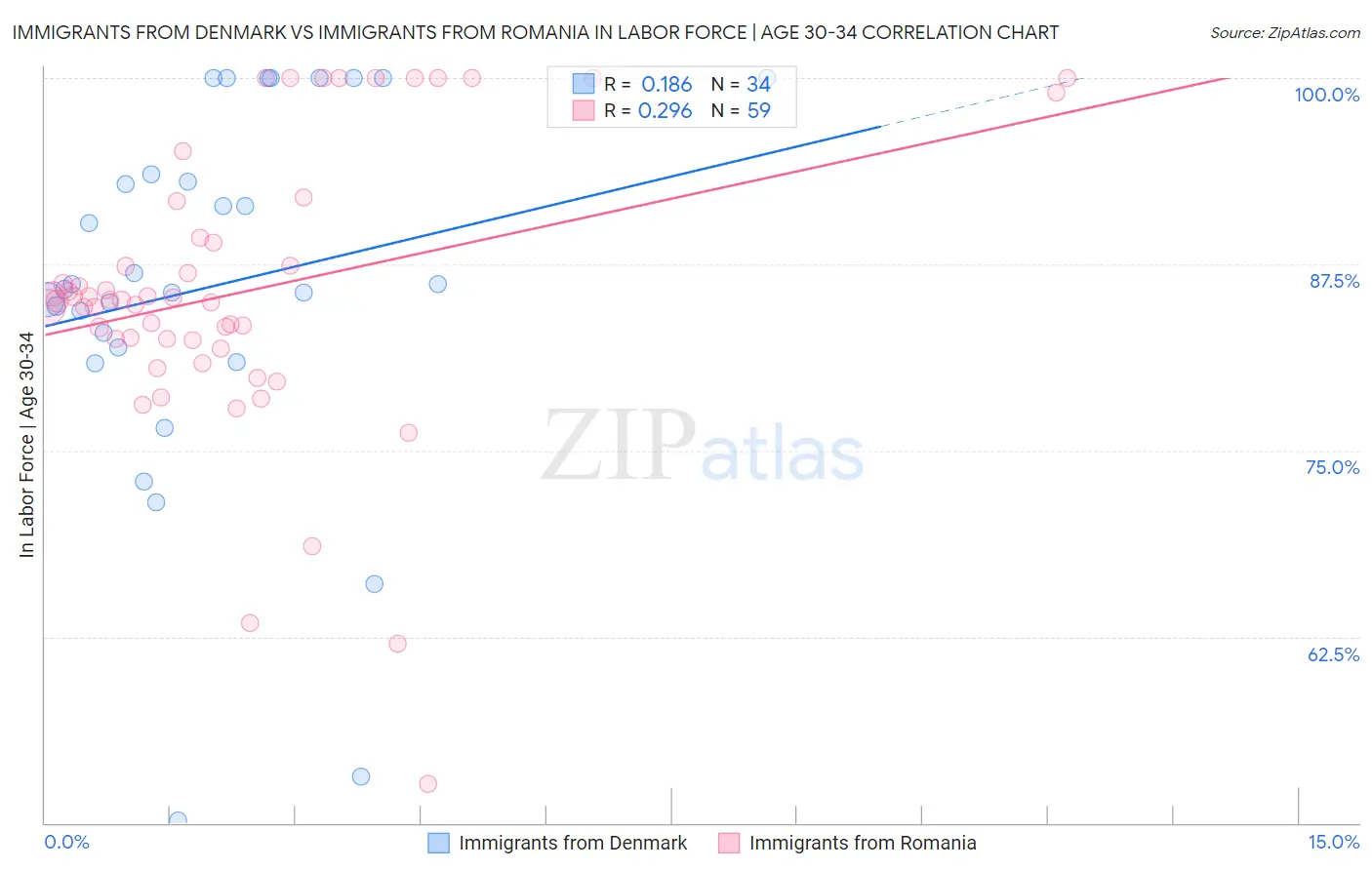 Immigrants from Denmark vs Immigrants from Romania In Labor Force | Age 30-34