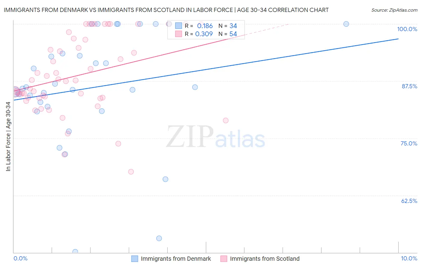 Immigrants from Denmark vs Immigrants from Scotland In Labor Force | Age 30-34