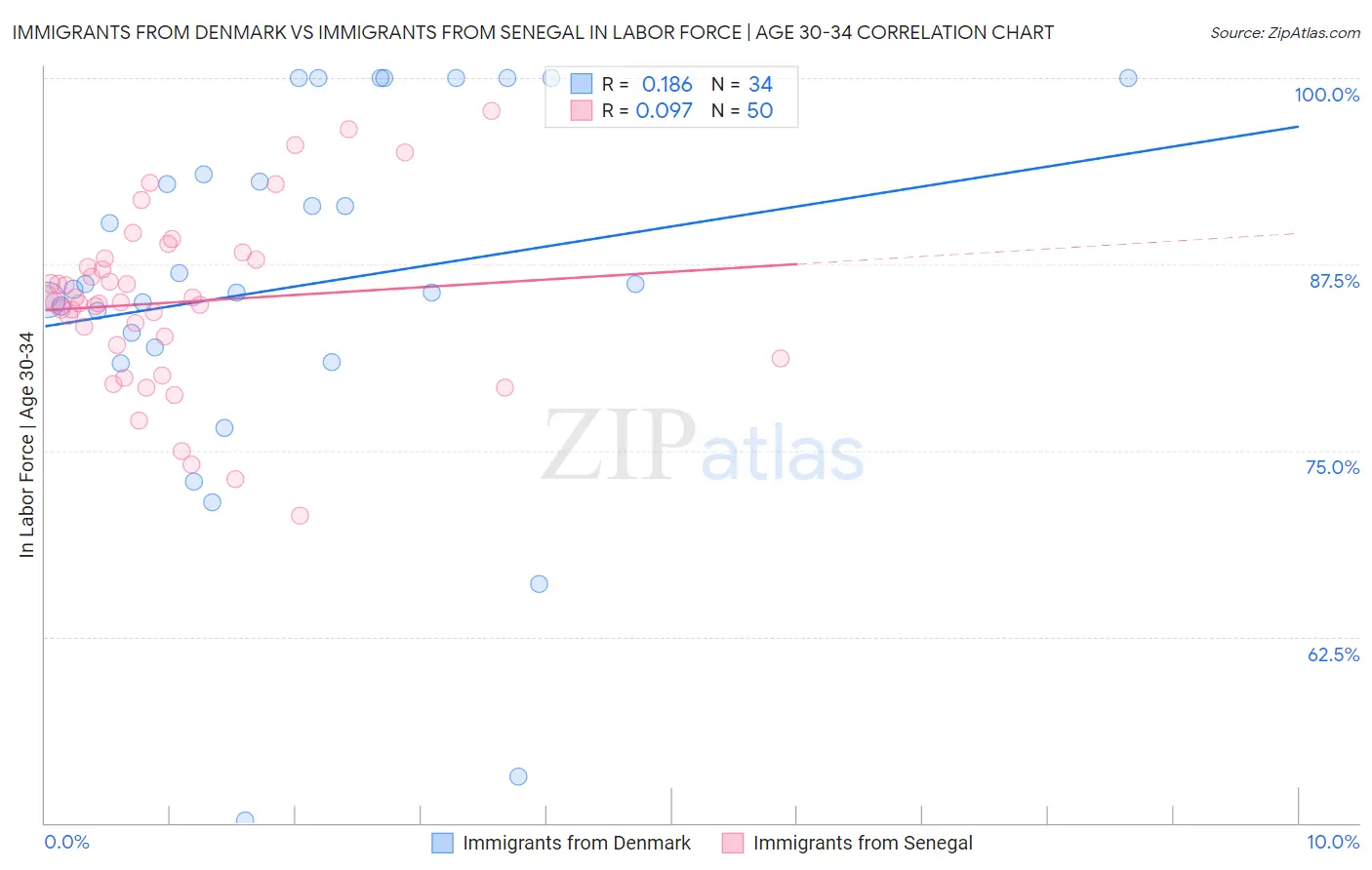 Immigrants from Denmark vs Immigrants from Senegal In Labor Force | Age 30-34