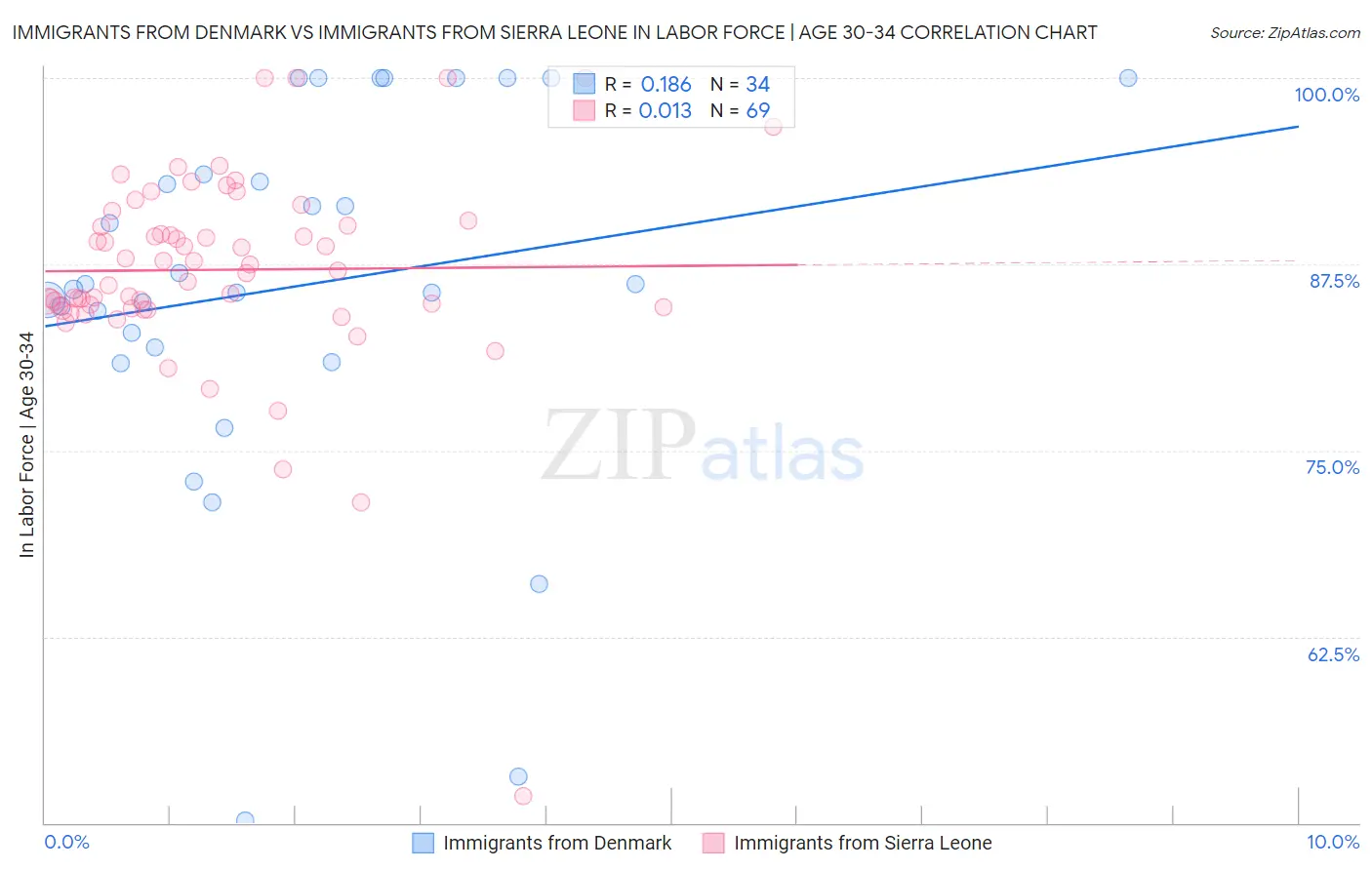 Immigrants from Denmark vs Immigrants from Sierra Leone In Labor Force | Age 30-34