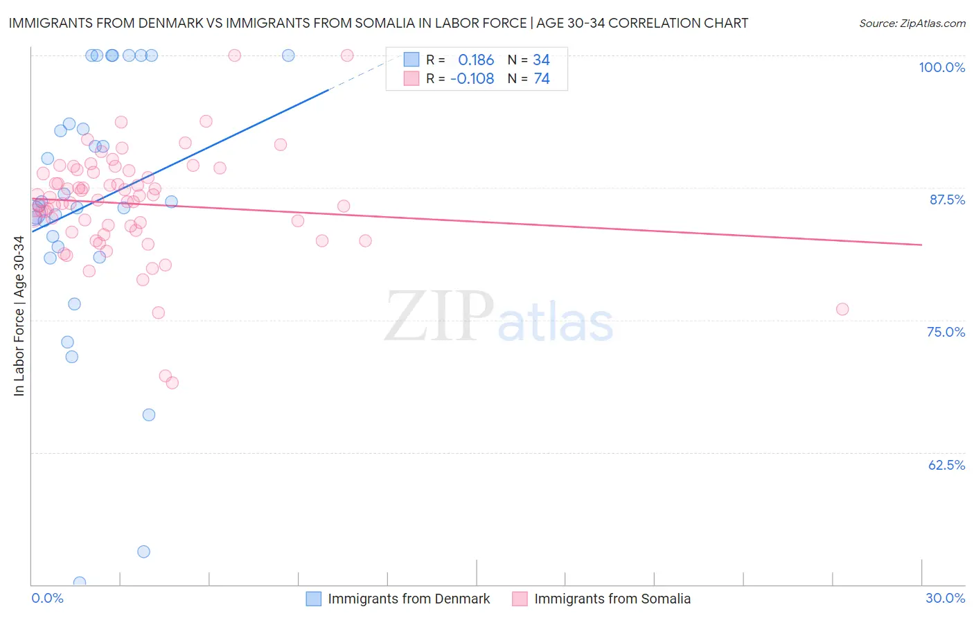 Immigrants from Denmark vs Immigrants from Somalia In Labor Force | Age 30-34