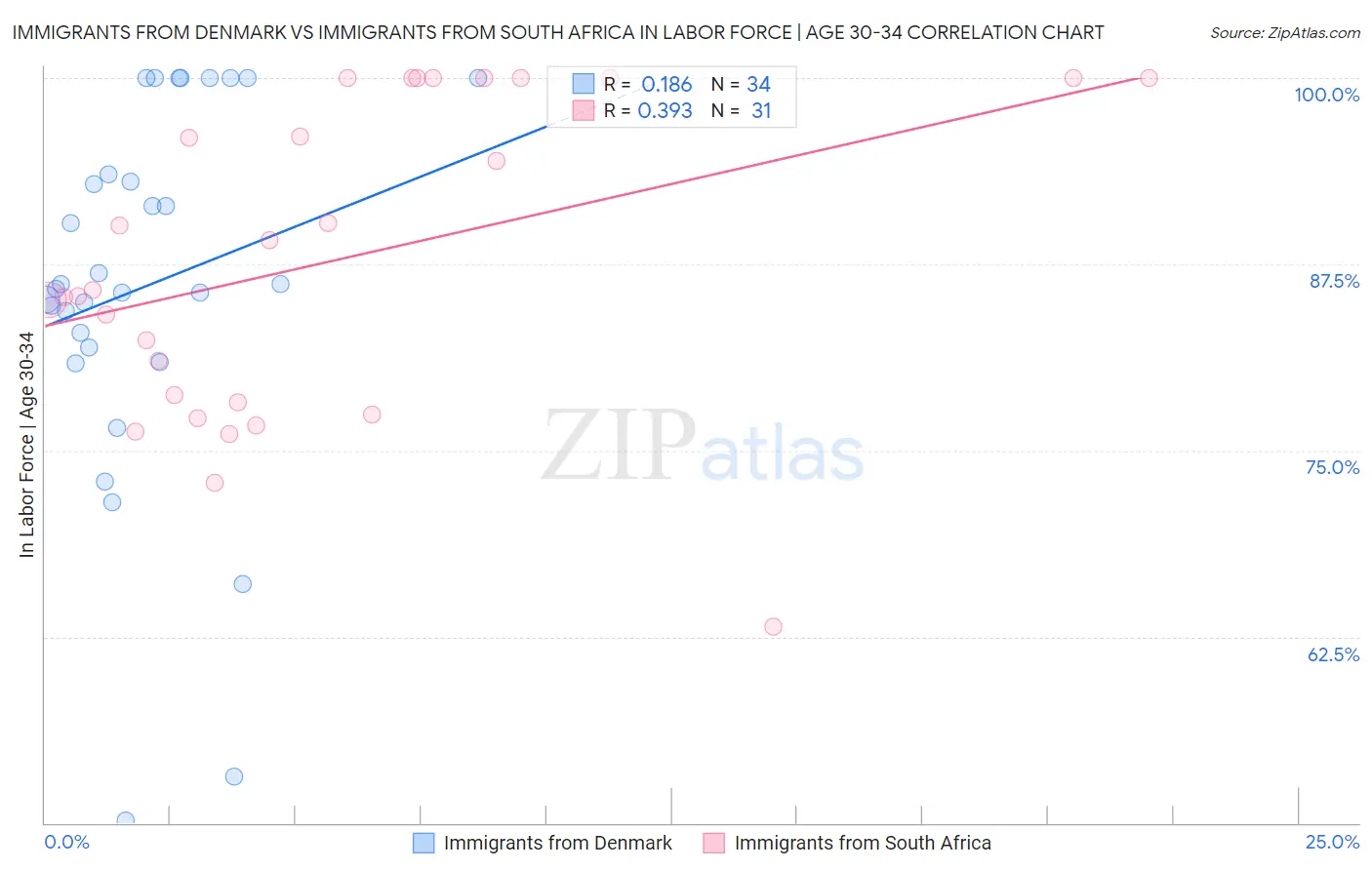 Immigrants from Denmark vs Immigrants from South Africa In Labor Force | Age 30-34