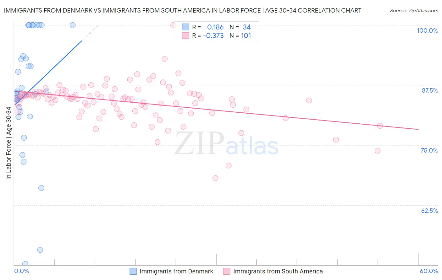 Immigrants from Denmark vs Immigrants from South America In Labor Force | Age 30-34
