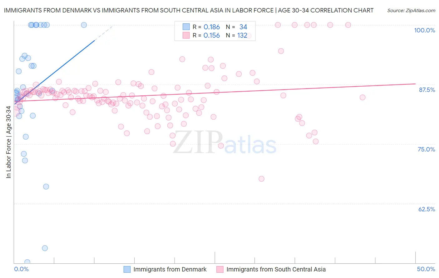 Immigrants from Denmark vs Immigrants from South Central Asia In Labor Force | Age 30-34