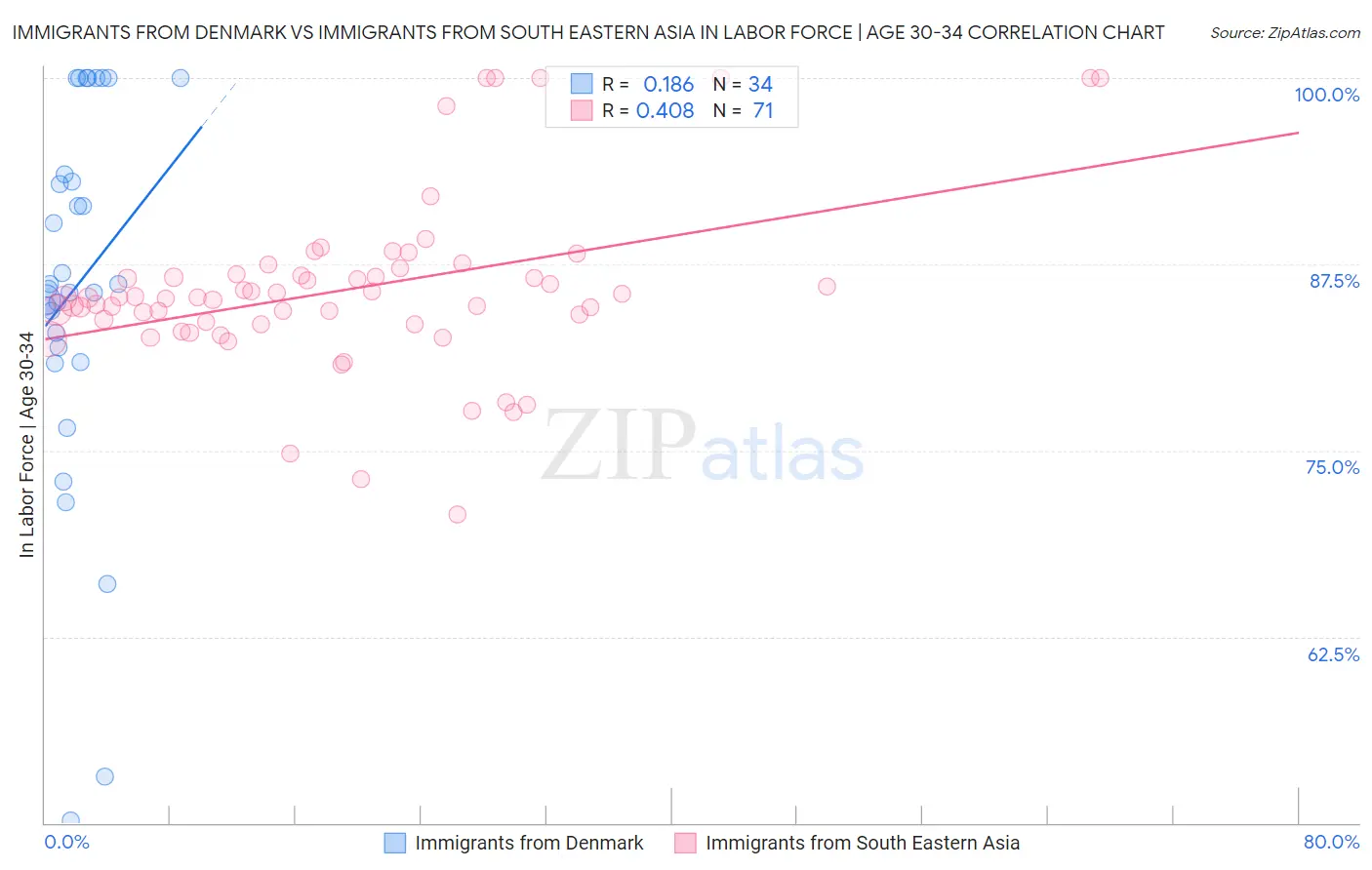 Immigrants from Denmark vs Immigrants from South Eastern Asia In Labor Force | Age 30-34