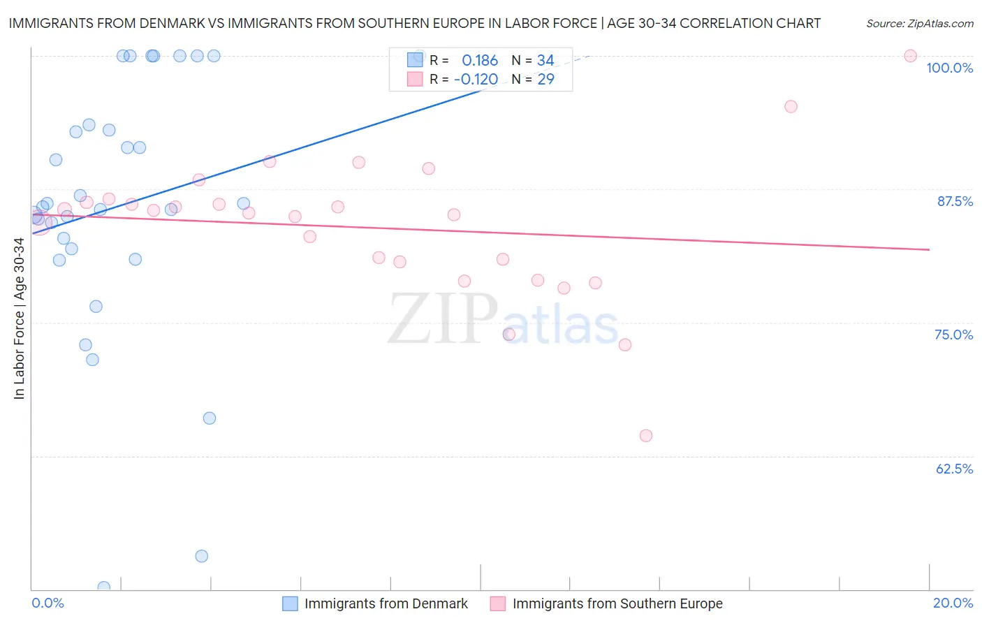 Immigrants from Denmark vs Immigrants from Southern Europe In Labor Force | Age 30-34